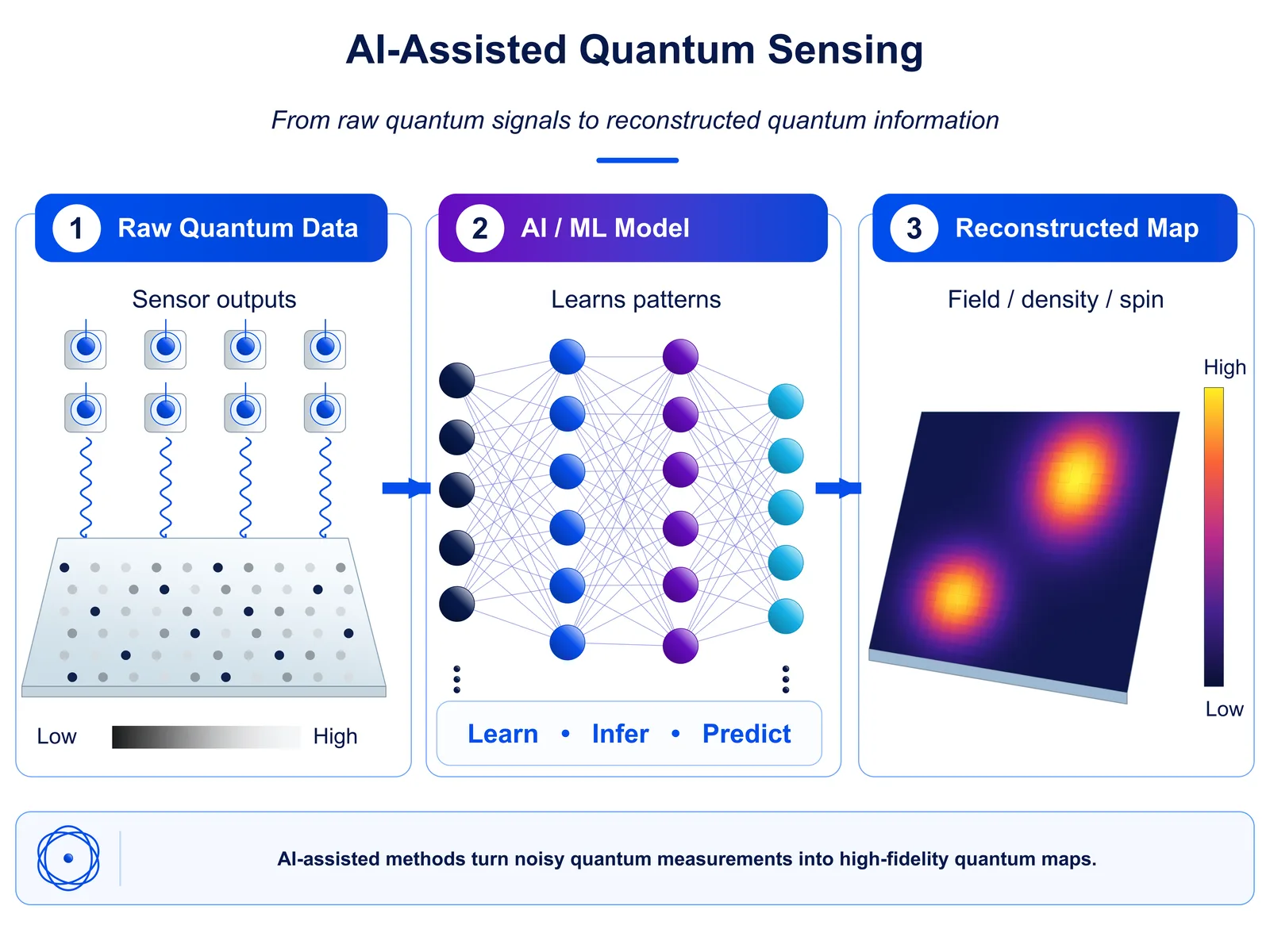 AI-assisted quantum sensing