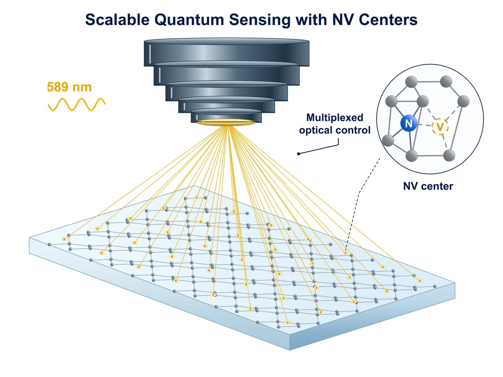Multiplexed NV-center quantum sensing