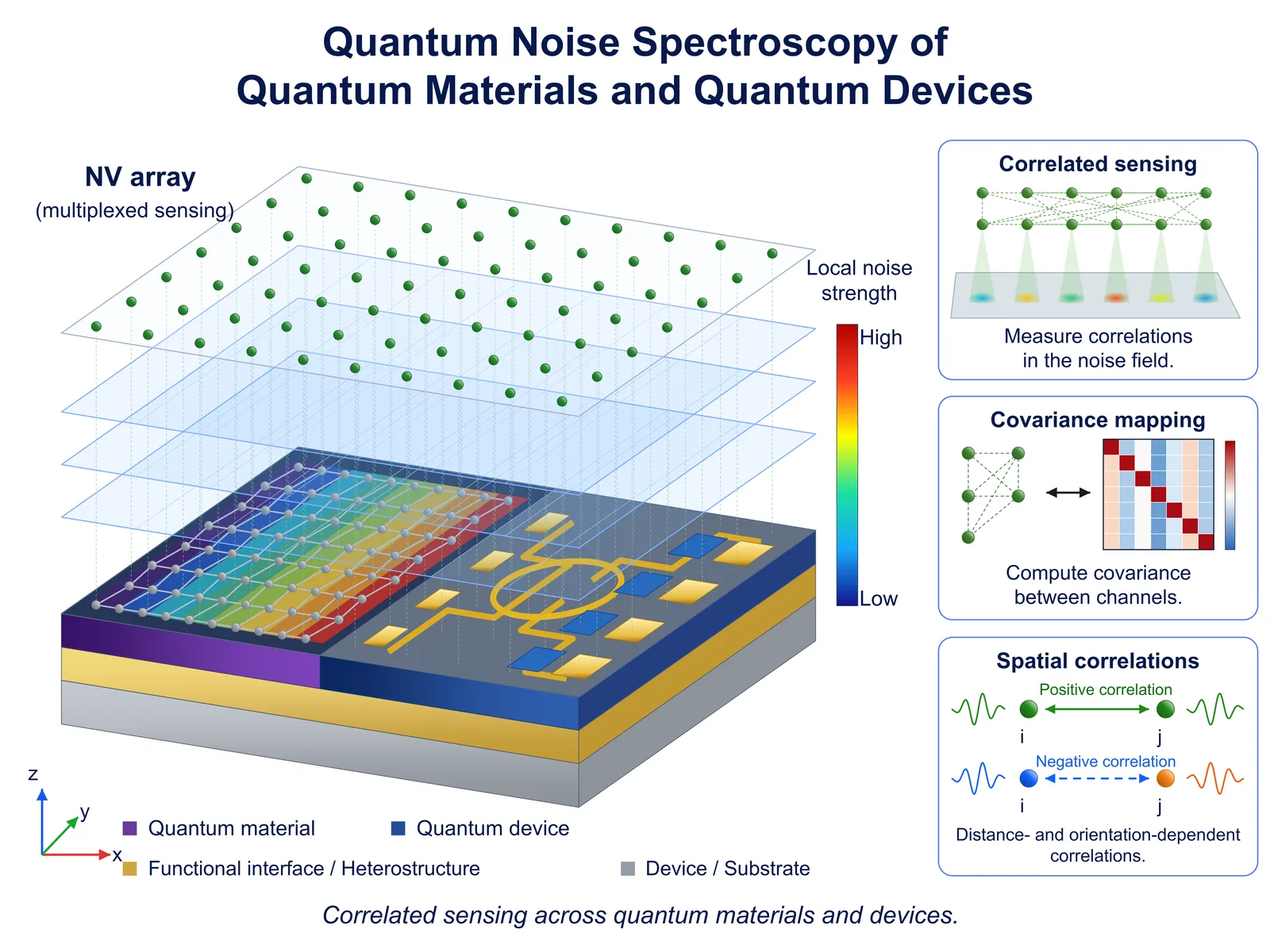 Quantum Noise Spectroscopy of Materials