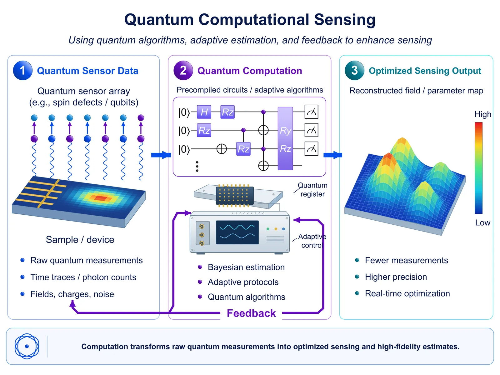 Quantum computational sensing