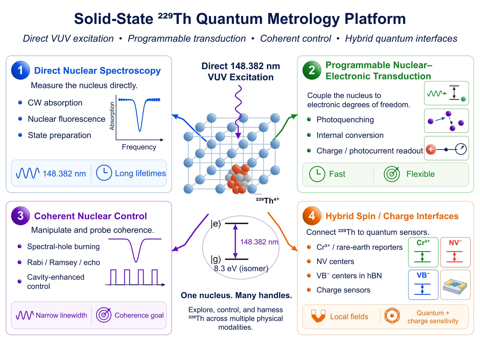 Thorium-229 solid-state nuclear metrology