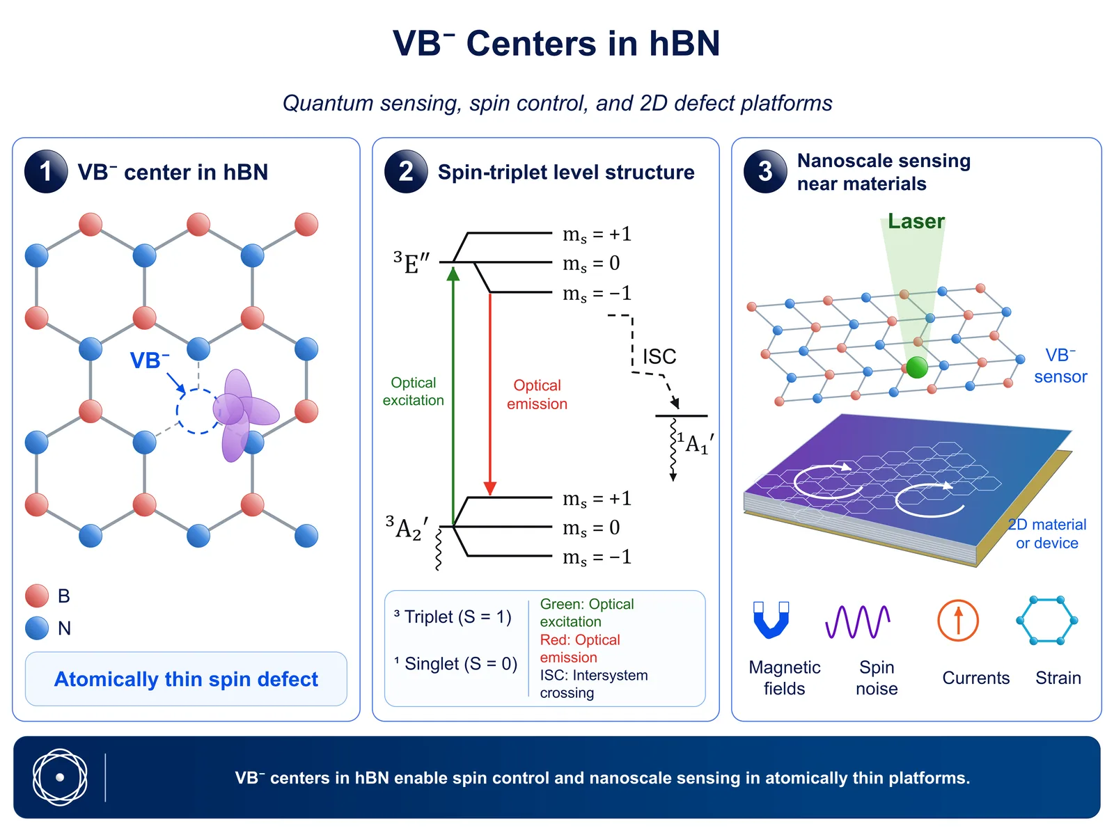 VB centers in hBN for quantum sensing