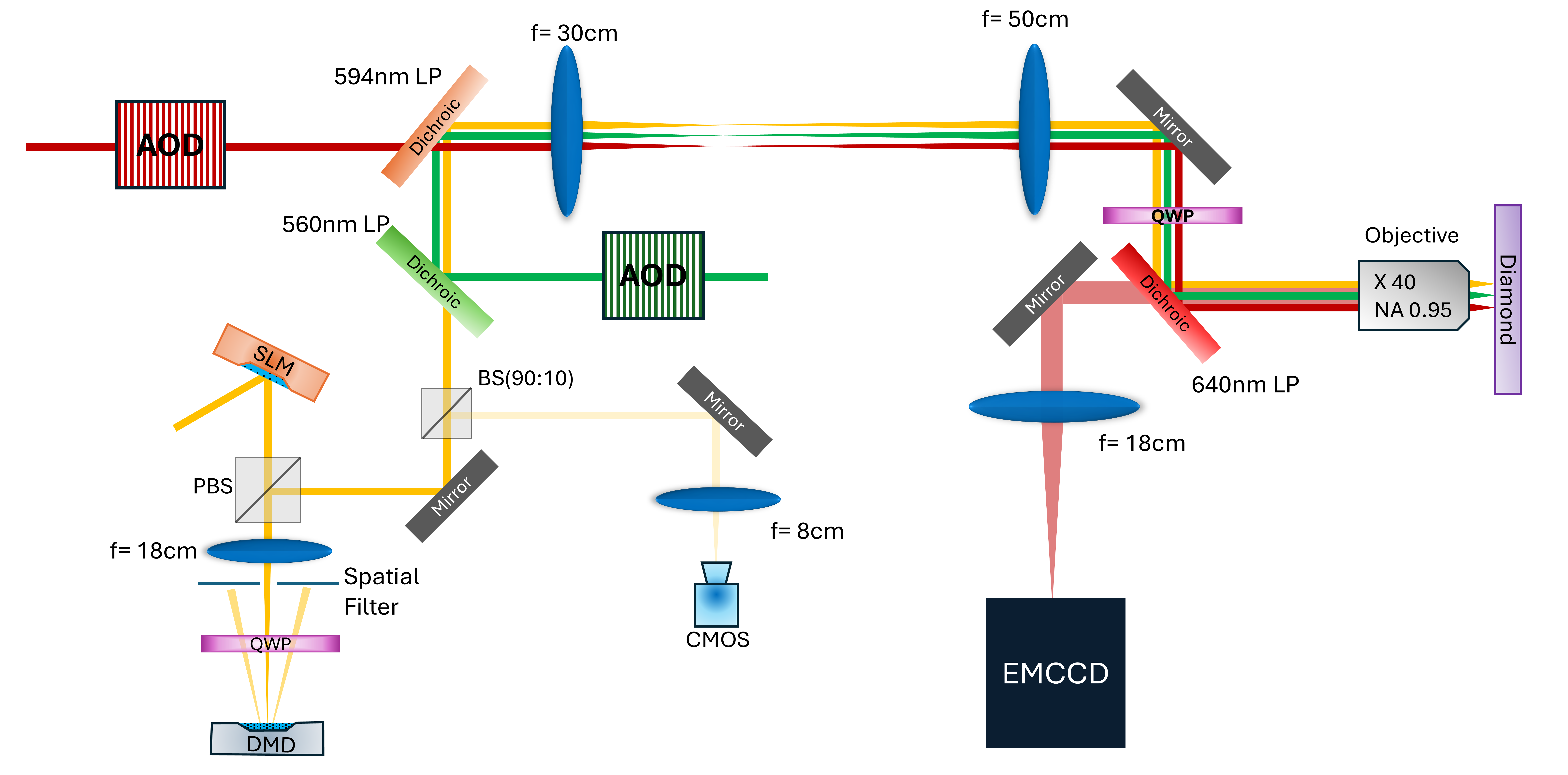 Multiplexed NV wide-field microscope schematic